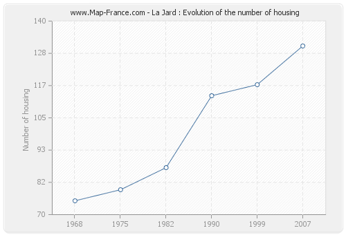 La Jard : Evolution of the number of housing